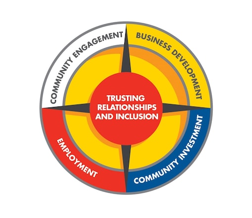 Shell Canada Commitment to Aboriginal Infographic